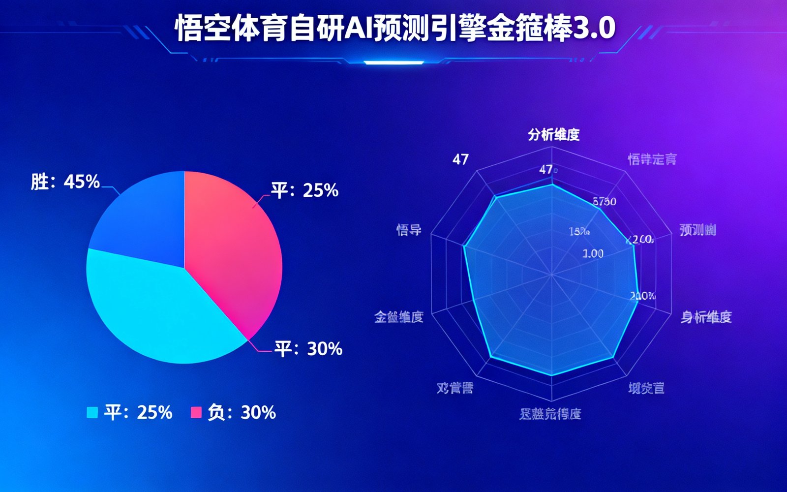 悟空体育自研AI预测引擎金箍棒3.0的可视化界面截图，展示胜平负概率分布饼图和47个分析维度的雷达图